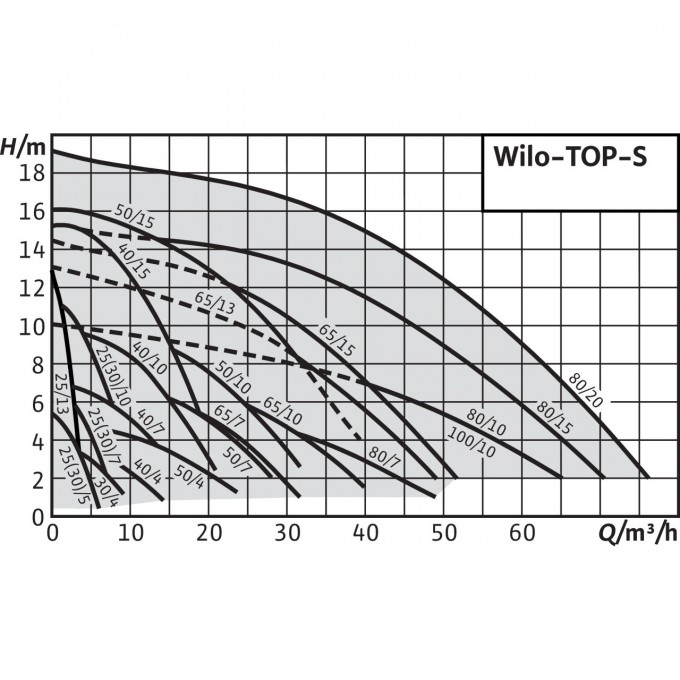 WILO TOP-S 40/4 (3~400/230 V 2080041. Купить Циркуляционный насос на ...