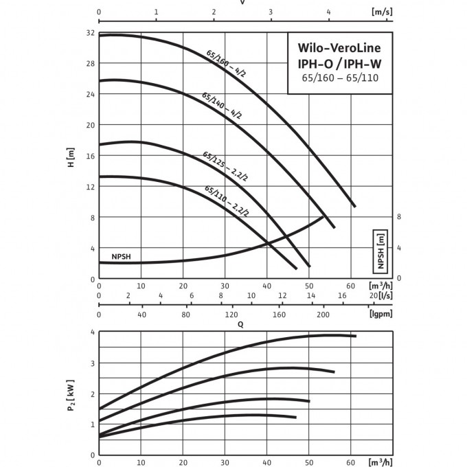 Wilo veroline. Насос wilo iph-o 65125-2,22. насос wilo iph-w 65140-42. насос wilo iph-o 65110-2,22. wilo veroline-iph-w 65140-42.
