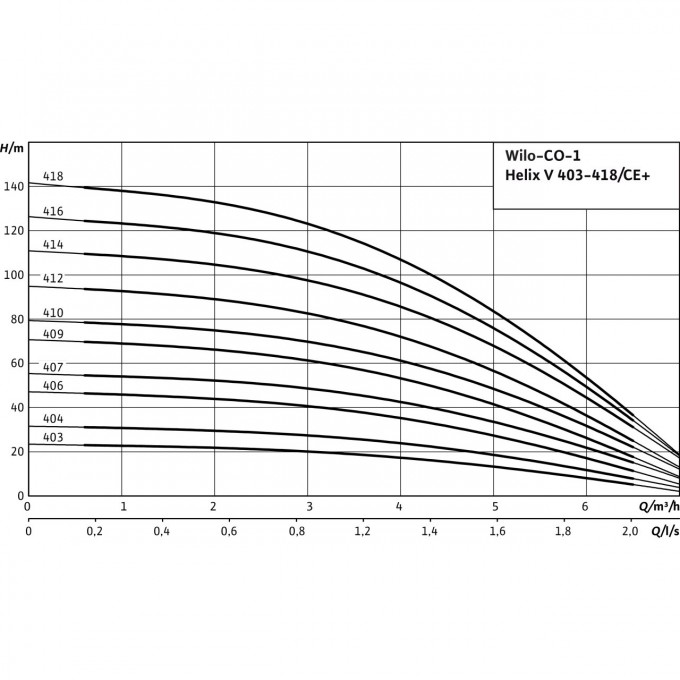 Co-2 Helix v403/ce-03. Высоконапорный центробежный насос. 1 Helix v 1608-1/16/e/s/400-50.